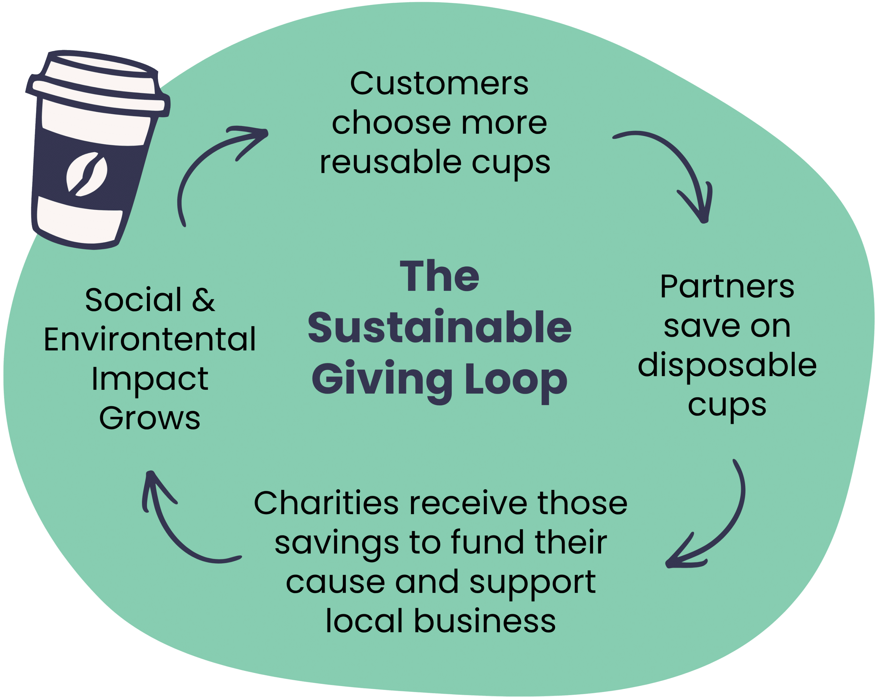 The Sustainable Giving Loop - Loyal Tilly